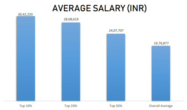 NITIE Mumbai Placement - Dare2Compete