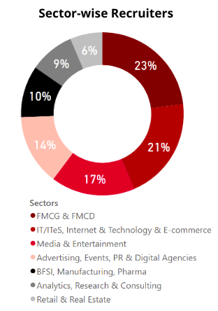 Recruiters - MICA Placement Report 2019