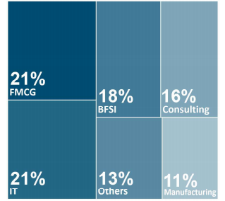 SJMSOM IIT Bombay Placement Report 2019 - Dare2Compete SJMSOM IIT Bombay Placement Report 2019 - Dare2Compete