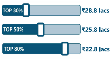SJMSOM IIT Bombay Placement Report 2019 - Dare2Compete SJMSOM IIT Bombay Placement Report 2019 - Dare2Compete