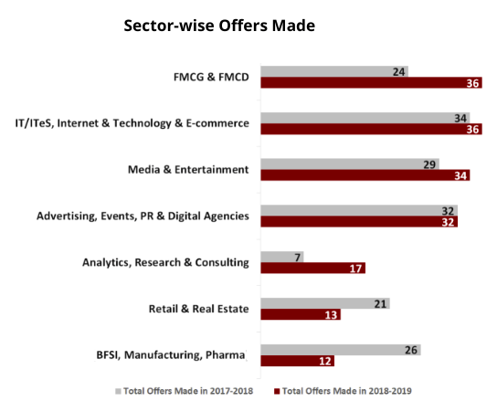 Sector-Wise Offers - MICA Placement Report 2019