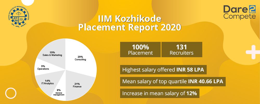 Everything you need to know about IIM Kozhikode Final Placement 2020