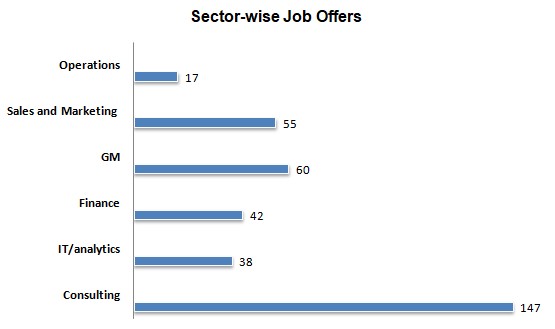 IIM B Final Placement 2020 sector wise job offers