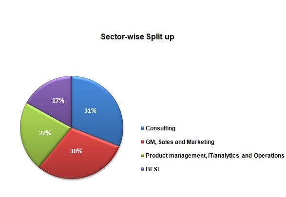 IIM C Final Placement 2020 Sector wise split up