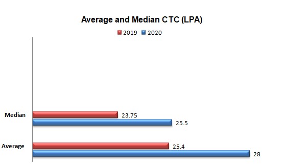 IIM C Final Placement 2020 average and median CTC