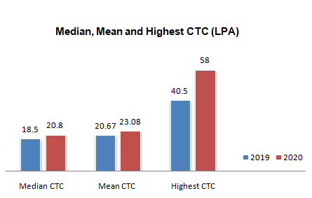 IIM Kozhikode Final Placement 2020 Median, Mean and Highest CTC