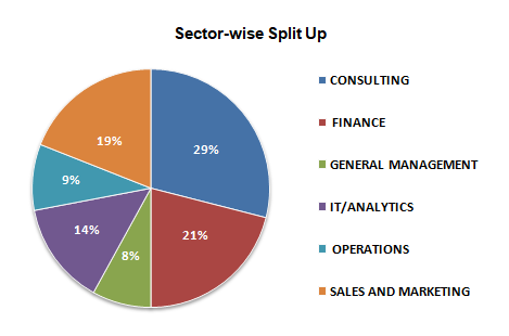 IIM Kozhikode Final Placement 2020 sector-wise split up