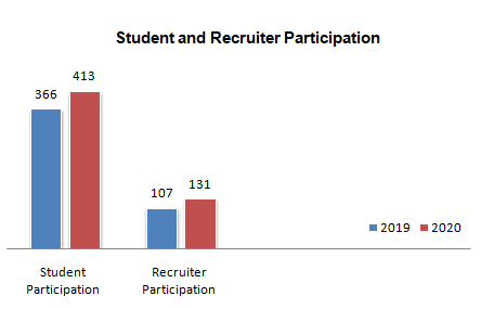 IIM Kozhikode Final Placement 2020 student and recruiter participation