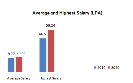 NITIE Mumbai Final Placement 2020 average and highest salary