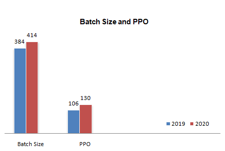 NITIE Mumbai Final Placement 2020 batch size and PPO