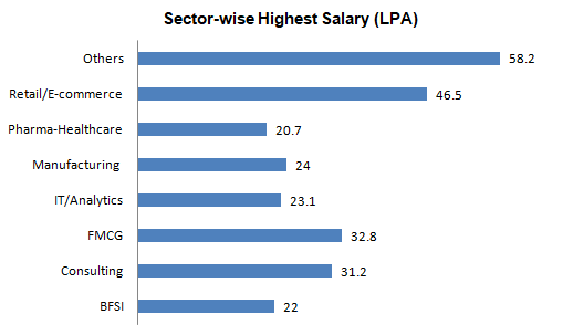 NITIE Mumbai Final Placement 2020 sector wise highest salary