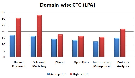 SCMHRD Final Placement 2020 domain wise CTC