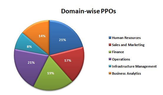 SCMHRD Final Placement 2020 domain wise PPOs