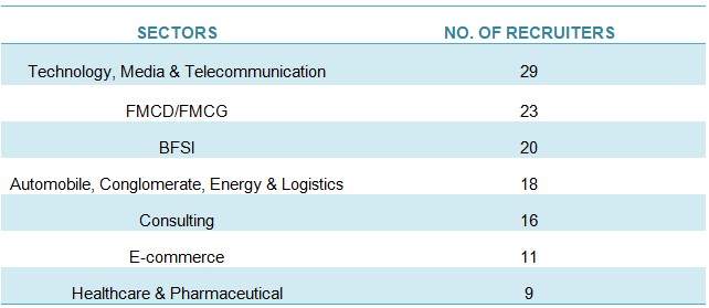 Sector wise no. of recruiters Final placement MDI GUrgaon 2020