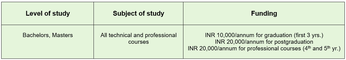 Central sector scheme of scholarships