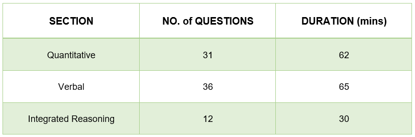 GMAT 2020 online exam pattern