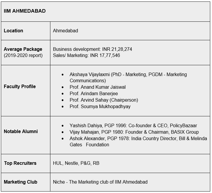 IIM Ahemdabad top MBA college for Marketing 2