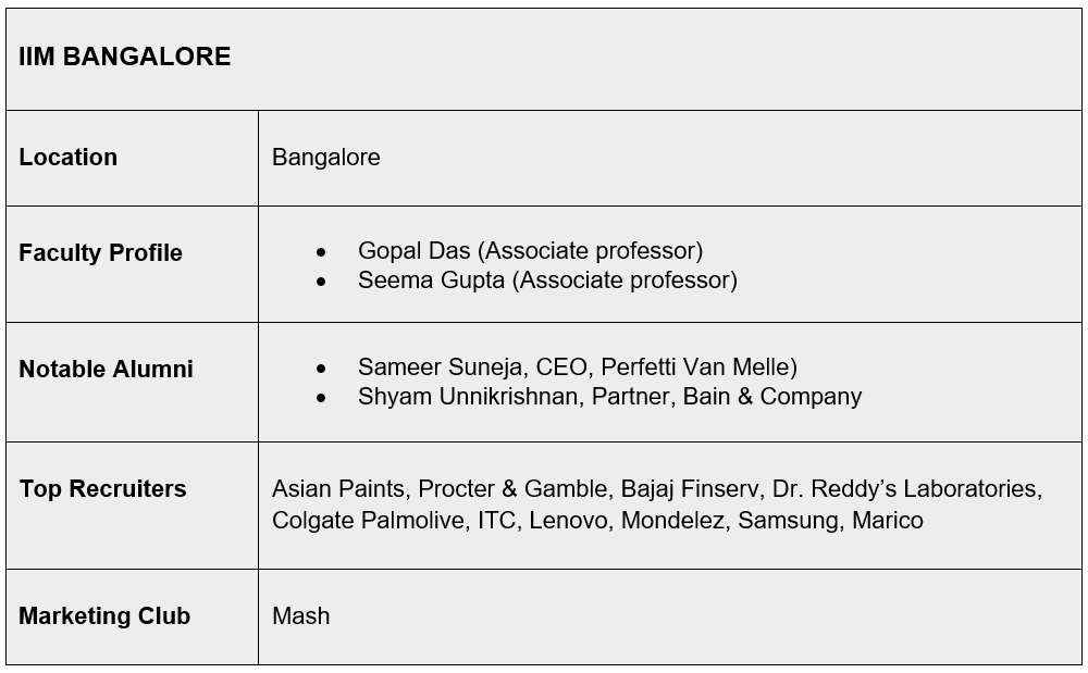 IIM Bangalore Marketing courses