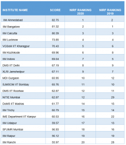 NIRF 2020 B School RANKING 1