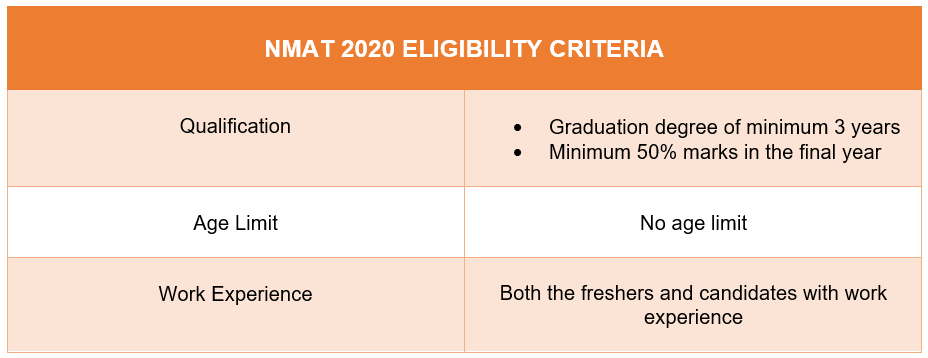 NMAT eligibility criteria