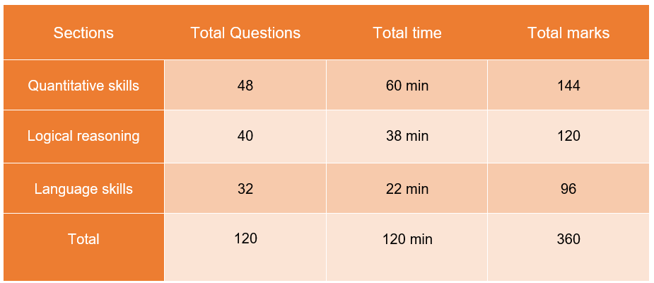 NMAT exam pattern