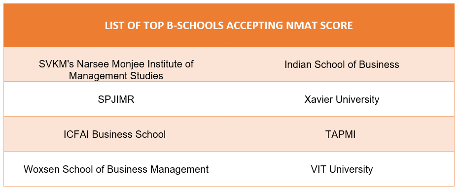 NMAT score