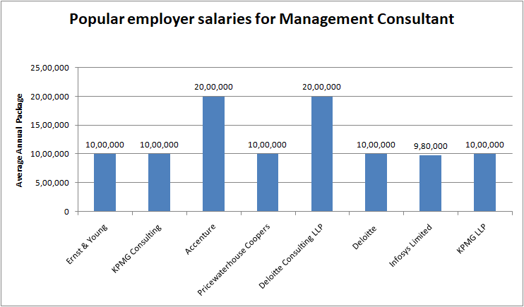 Top 10 Highest Salary Jobs In India Per Month For Freshers 2023 