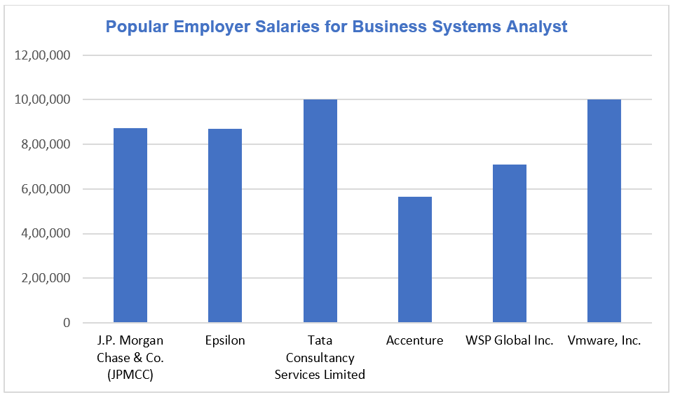 Learning to code? Here are 5 popular coding jobs, salary and required skills