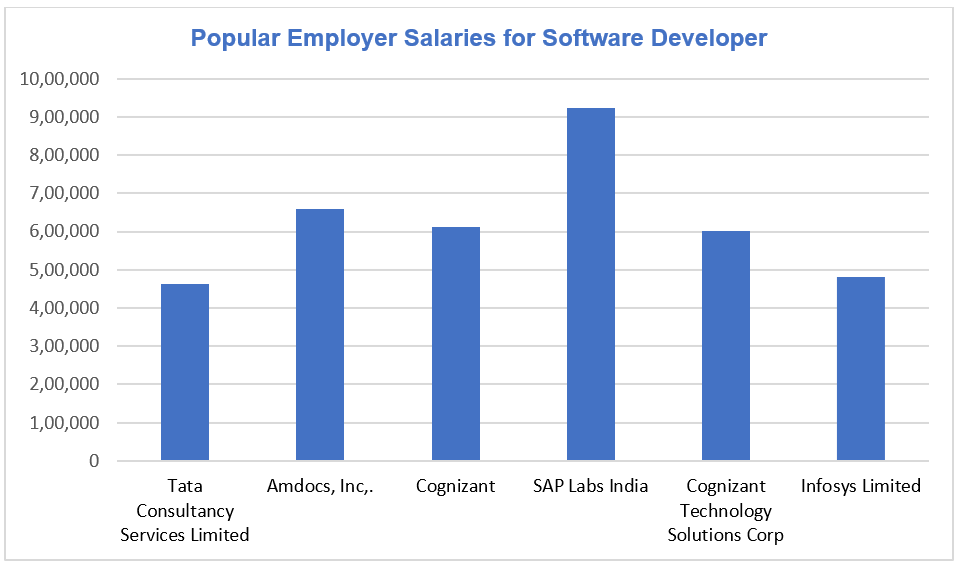 Learning to code? Here are 5 popular coding jobs, salary and required skills