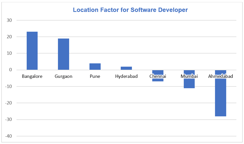 Learning to code? Here are 5 popular coding jobs, salary and required skills