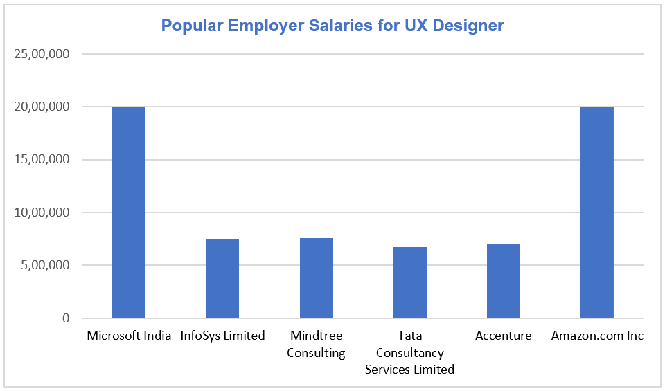 Learning to code? Here are 5 popular coding jobs, salary and required skills