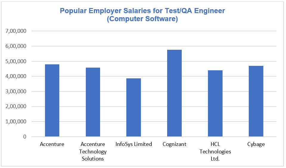 Learning to code? Here are 5 popular coding jobs, salary and required skills