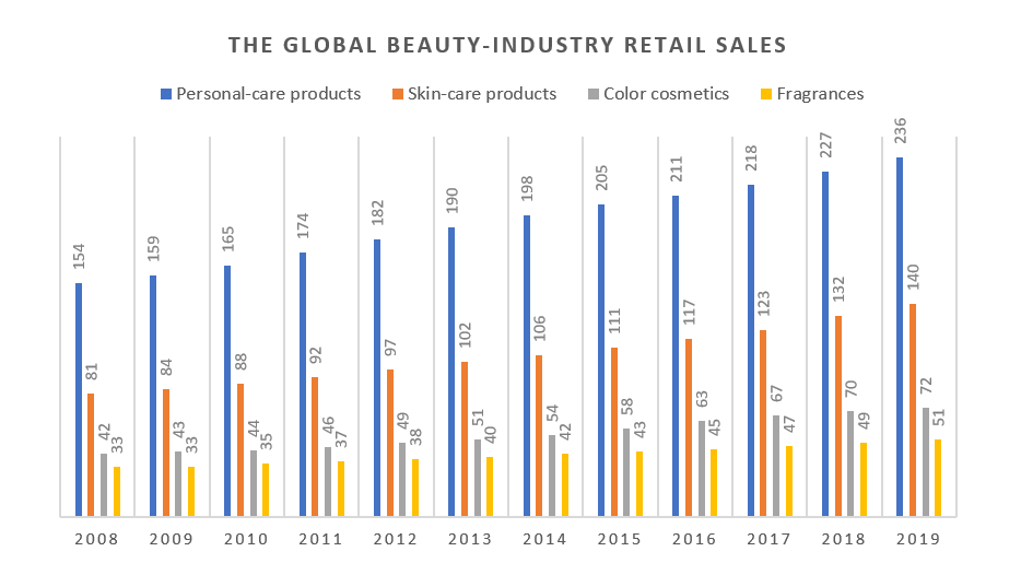 https://d8it4huxumps7.cloudfront.net/files/5f9ad38f77d12_global_beauty_industry_market.png