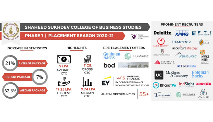 Phase 1 of SSCBS Placement Season 2020-21 witnesses a glorious close
