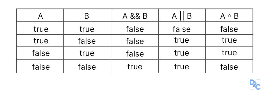 Basics of Java