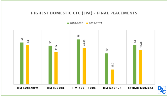 Highest CTCs at IIMs