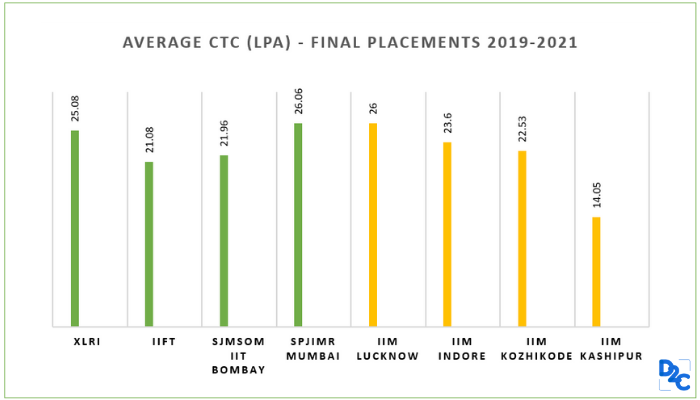 Average CTCs of B-Schools