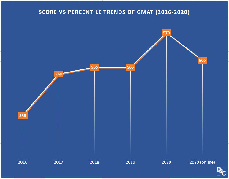 Gmat score and percentiles - D2C