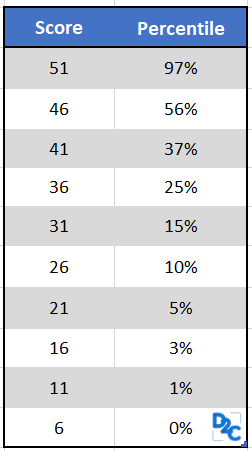 GMAT Quant score and percentiles - D2C