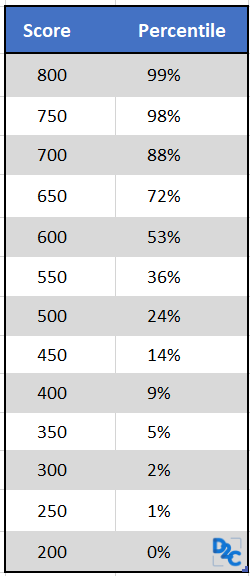 GMAT score and percentiles - D2C