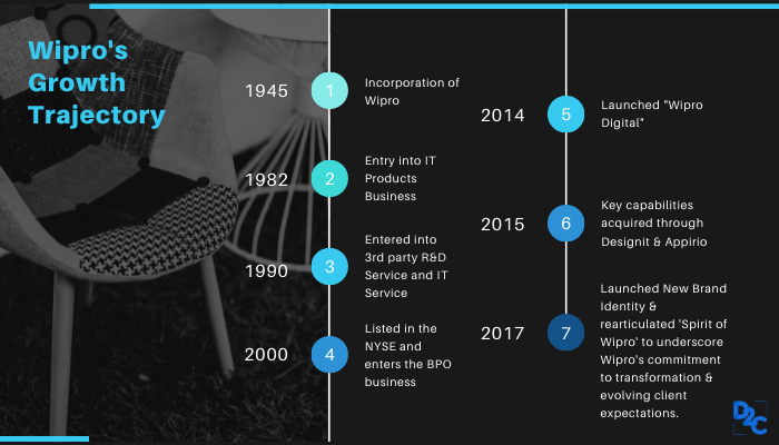 wipro growth trajectory