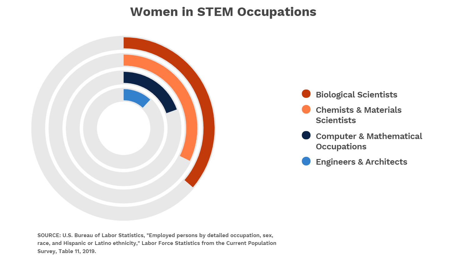 Women in STEM organizations