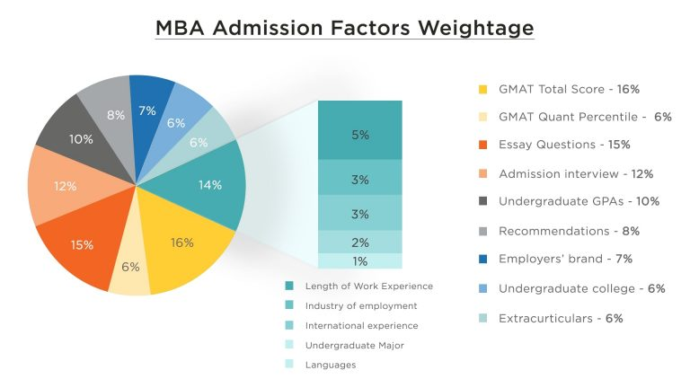 MBA Admission Factors