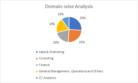 IIM Indore Summer Placement