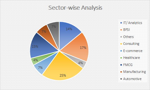 IIM Indore Summer Placement 2021