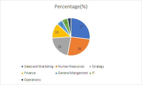 MDI Gurgaon Summer Placement