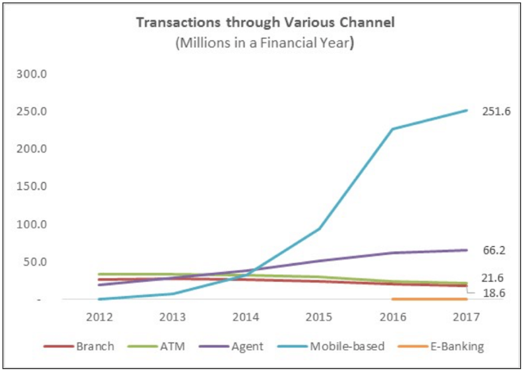 BFSI sector in india