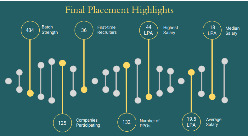 NITIE Mumbai Placements