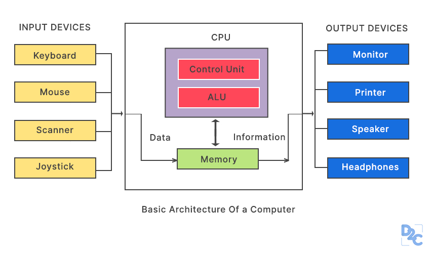 What Is Computer Architecture And Organization