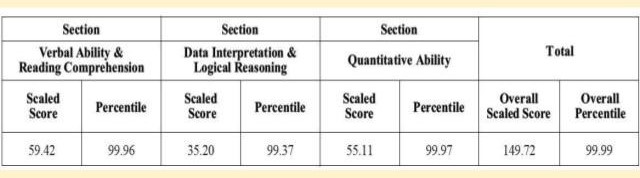 yash cat 2021 scorecard